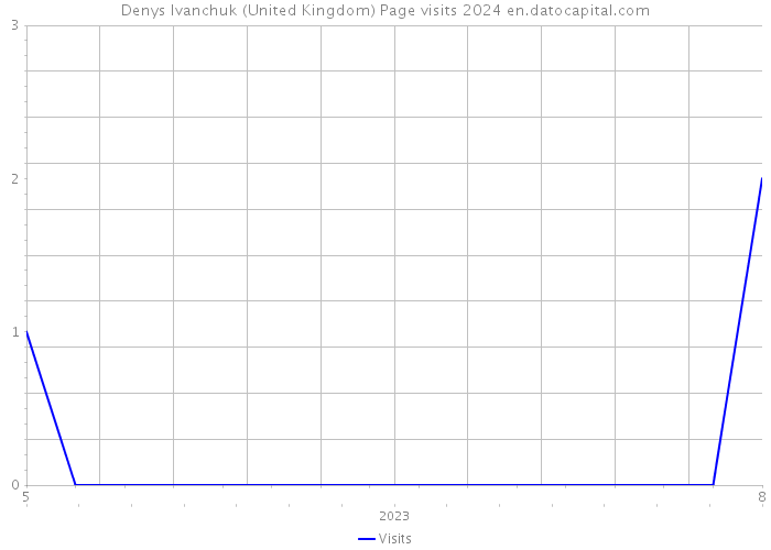 Denys Ivanchuk (United Kingdom) Page visits 2024 