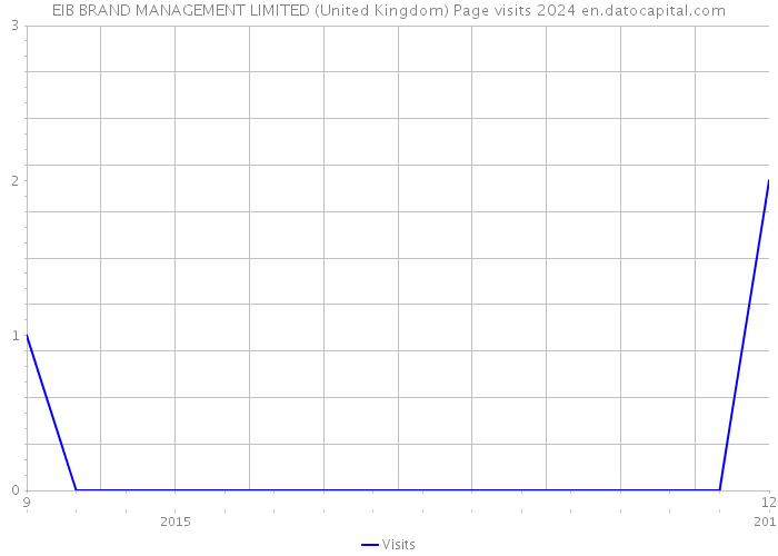 EIB BRAND MANAGEMENT LIMITED (United Kingdom) Page visits 2024 