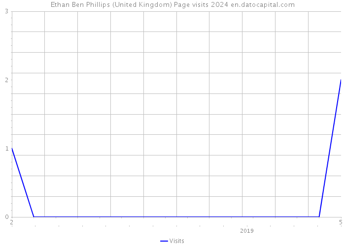 Ethan Ben Phillips (United Kingdom) Page visits 2024 
