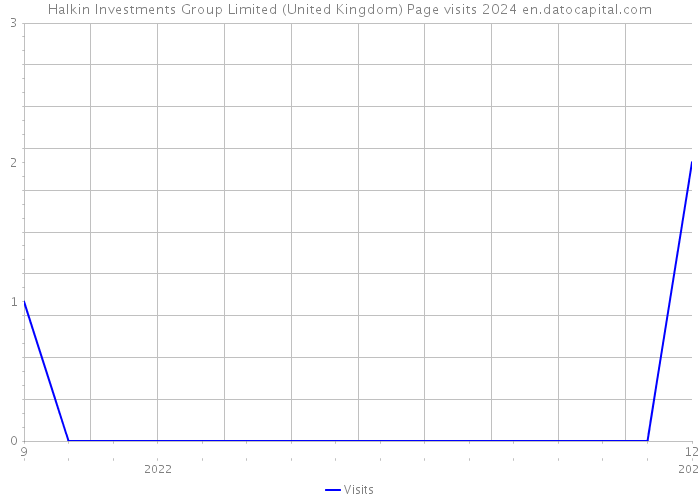 Halkin Investments Group Limited (United Kingdom) Page visits 2024 