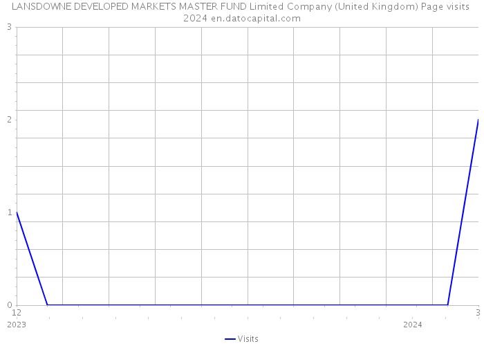 LANSDOWNE DEVELOPED MARKETS MASTER FUND Limited Company (United Kingdom) Page visits 2024 