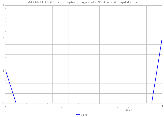 MAKAN BHAN (United Kingdom) Page visits 2024 