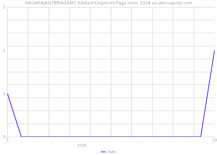 NAGARAJAN PERIASAMY (United Kingdom) Page visits 2024 