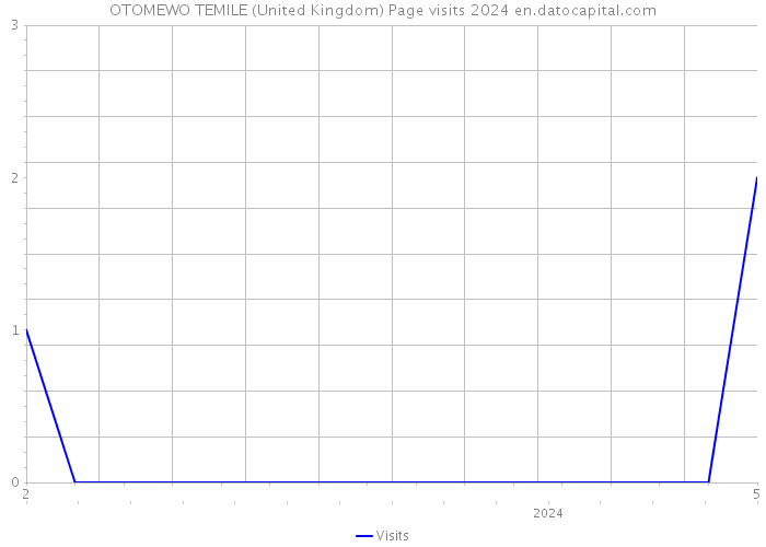 OTOMEWO TEMILE (United Kingdom) Page visits 2024 