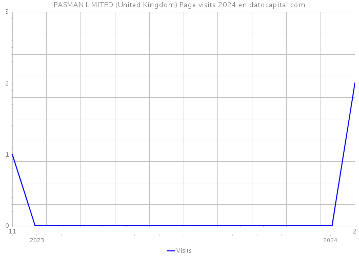 PASMAN LIMITED (United Kingdom) Page visits 2024 