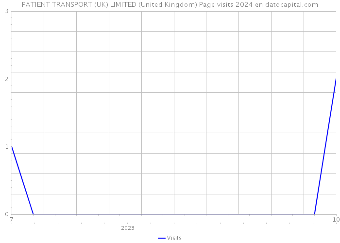 PATIENT TRANSPORT (UK) LIMITED (United Kingdom) Page visits 2024 