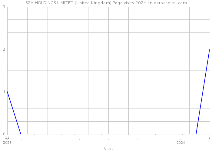 S2A HOLDINGS LIMITED (United Kingdom) Page visits 2024 
