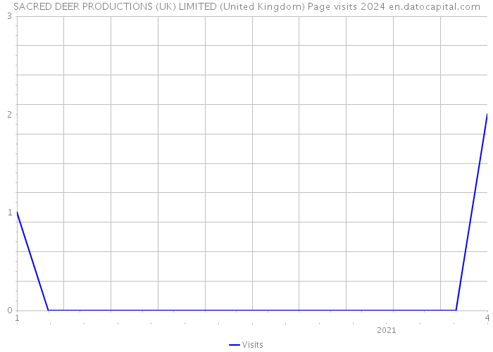 SACRED DEER PRODUCTIONS (UK) LIMITED (United Kingdom) Page visits 2024 