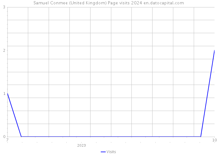 Samuel Conmee (United Kingdom) Page visits 2024 