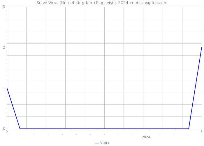 Steve Wroe (United Kingdom) Page visits 2024 