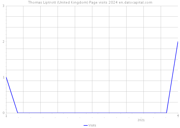 Thomas Liptrott (United Kingdom) Page visits 2024 