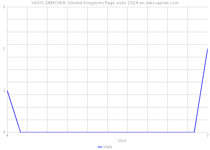 VASYL DEMCHUK (United Kingdom) Page visits 2024 