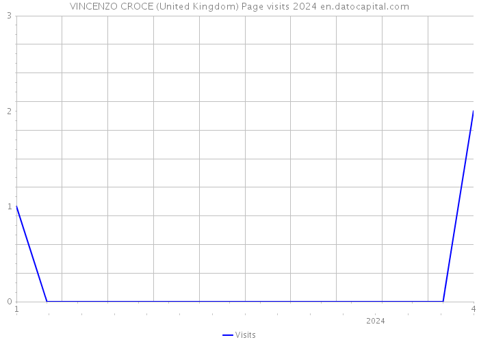 VINCENZO CROCE (United Kingdom) Page visits 2024 