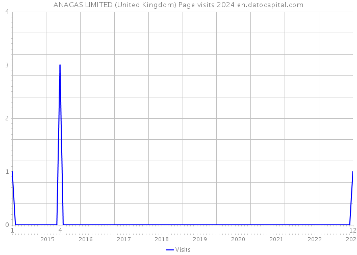 ANAGAS LIMITED (United Kingdom) Page visits 2024 