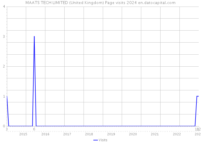 MAATS TECH LIMITED (United Kingdom) Page visits 2024 