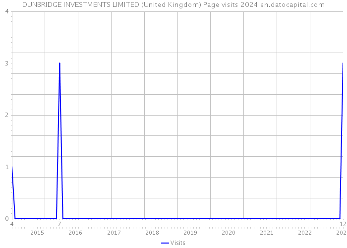 DUNBRIDGE INVESTMENTS LIMITED (United Kingdom) Page visits 2024 