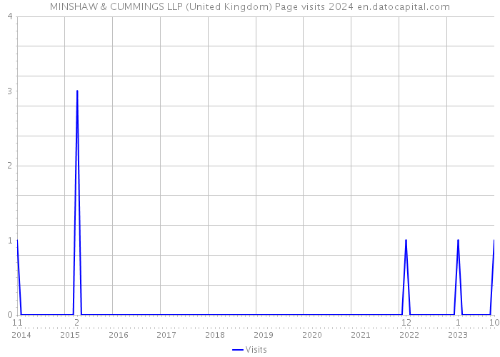 MINSHAW & CUMMINGS LLP (United Kingdom) Page visits 2024 