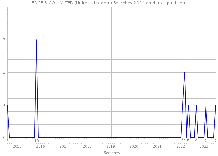EDGE & CO LIMITED (United Kingdom) Searches 2024 