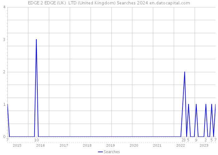 EDGE 2 EDGE (UK) LTD (United Kingdom) Searches 2024 