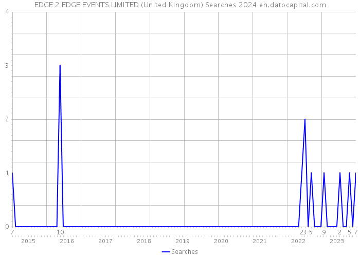 EDGE 2 EDGE EVENTS LIMITED (United Kingdom) Searches 2024 