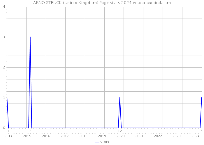 ARNO STEUCK (United Kingdom) Page visits 2024 