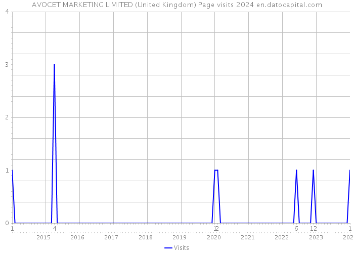 AVOCET MARKETING LIMITED (United Kingdom) Page visits 2024 