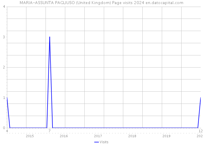 MARIA-ASSUNTA PAGLIUSO (United Kingdom) Page visits 2024 