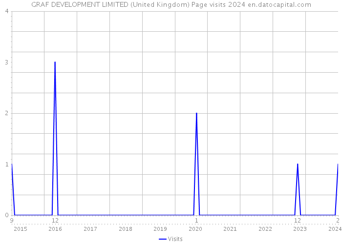 GRAF DEVELOPMENT LIMITED (United Kingdom) Page visits 2024 