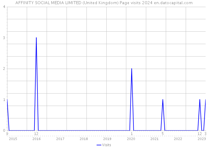 AFFINITY SOCIAL MEDIA LIMITED (United Kingdom) Page visits 2024 