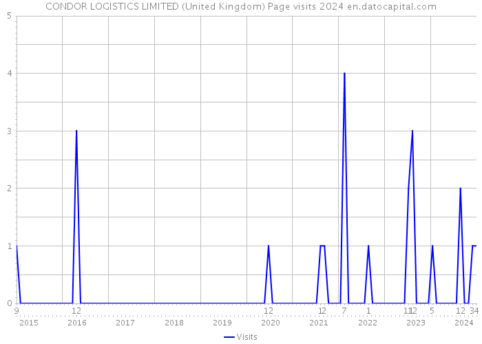 CONDOR LOGISTICS LIMITED (United Kingdom) Page visits 2024 