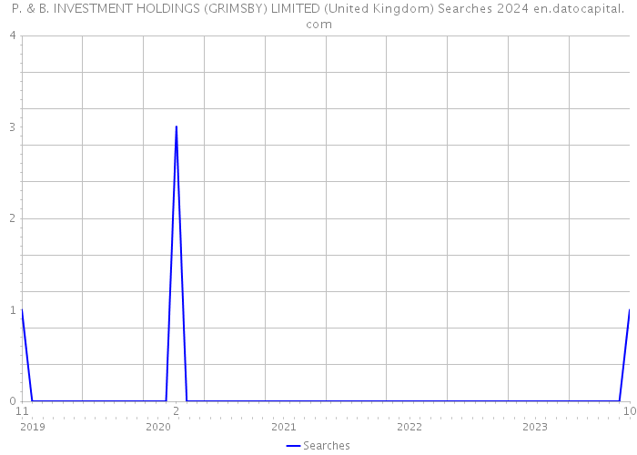 P. & B. INVESTMENT HOLDINGS (GRIMSBY) LIMITED (United Kingdom) Searches 2024 