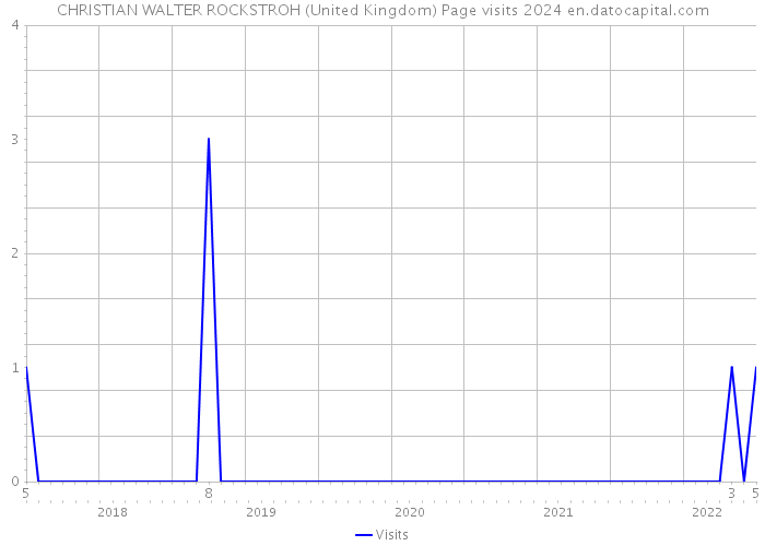 CHRISTIAN WALTER ROCKSTROH (United Kingdom) Page visits 2024 