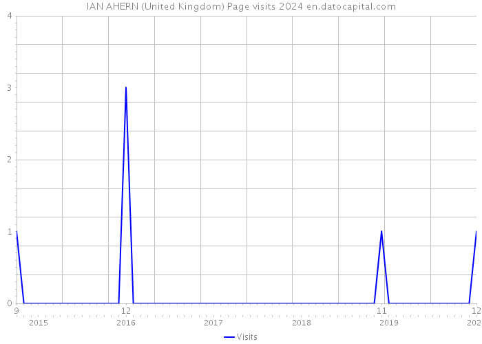 IAN AHERN (United Kingdom) Page visits 2024 