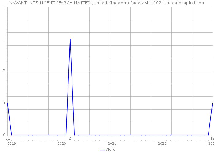 XAVANT INTELLIGENT SEARCH LIMITED (United Kingdom) Page visits 2024 