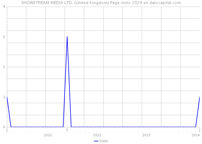 SHOWSTREAM MEDIA LTD. (United Kingdom) Page visits 2024 