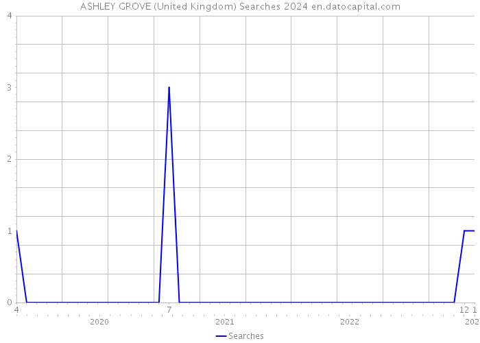 ASHLEY GROVE (United Kingdom) Searches 2024 