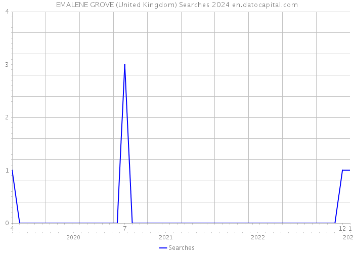 EMALENE GROVE (United Kingdom) Searches 2024 