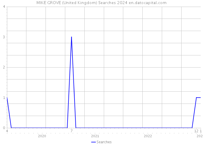 MIKE GROVE (United Kingdom) Searches 2024 