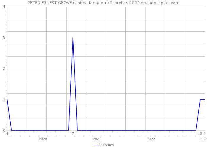 PETER ERNEST GROVE (United Kingdom) Searches 2024 