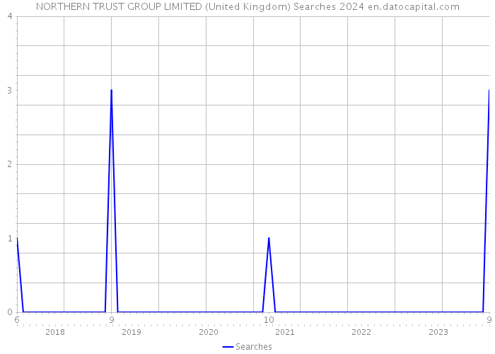 NORTHERN TRUST GROUP LIMITED (United Kingdom) Searches 2024 