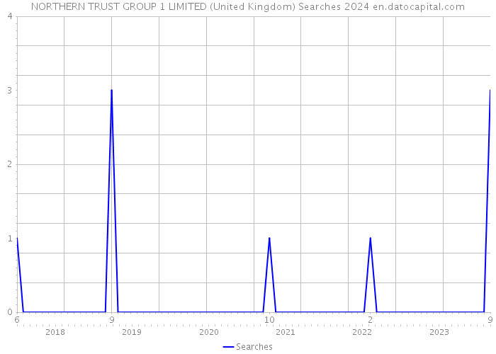 NORTHERN TRUST GROUP 1 LIMITED (United Kingdom) Searches 2024 