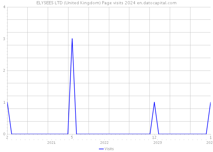 ELYSEES LTD (United Kingdom) Page visits 2024 