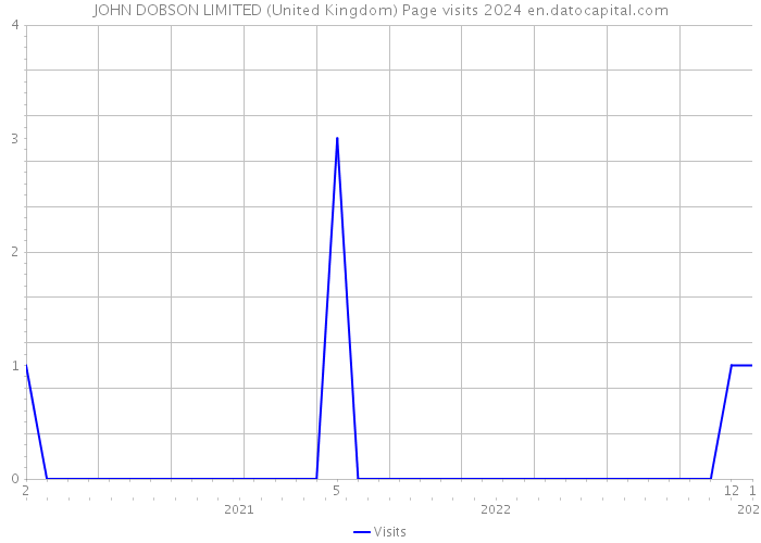 JOHN DOBSON LIMITED (United Kingdom) Page visits 2024 