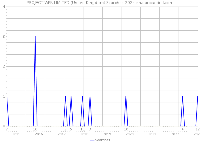 PROJECT WPR LIMITED (United Kingdom) Searches 2024 