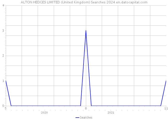 ALTON HEDGES LIMITED (United Kingdom) Searches 2024 