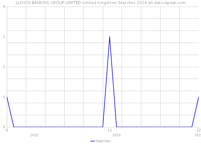 LLOYDS BANKING GROUP LIMITED (United Kingdom) Searches 2024 