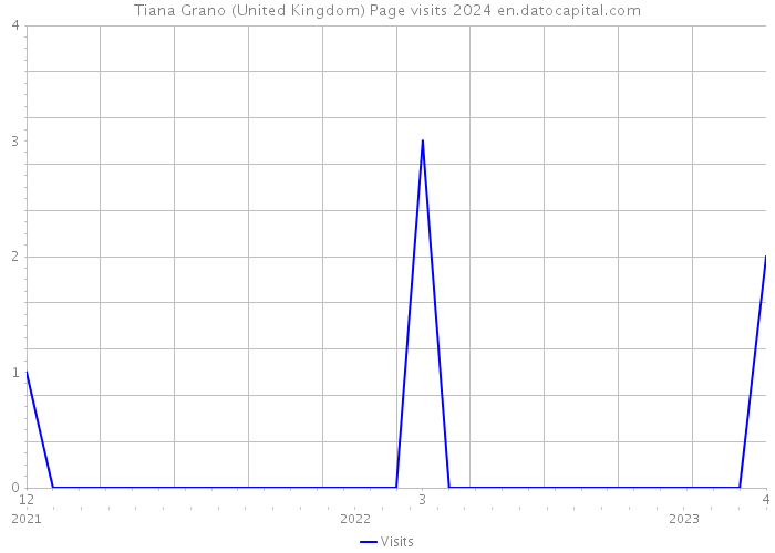 Tiana Grano (United Kingdom) Page visits 2024 