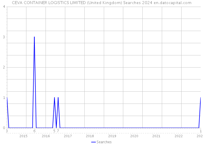 CEVA CONTAINER LOGISTICS LIMITED (United Kingdom) Searches 2024 