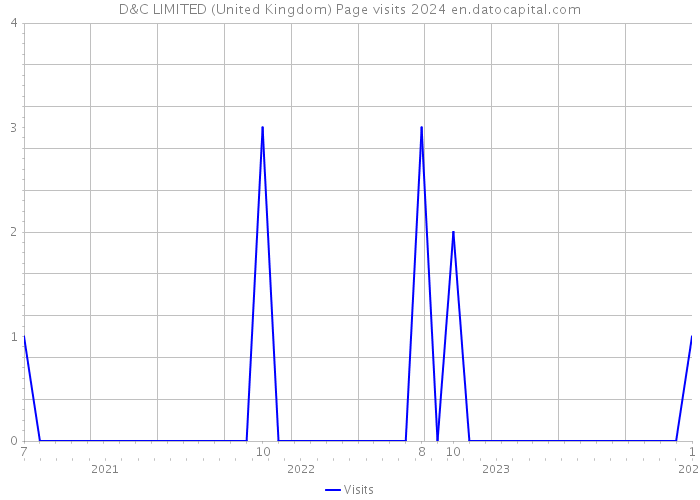 D&C LIMITED (United Kingdom) Page visits 2024 