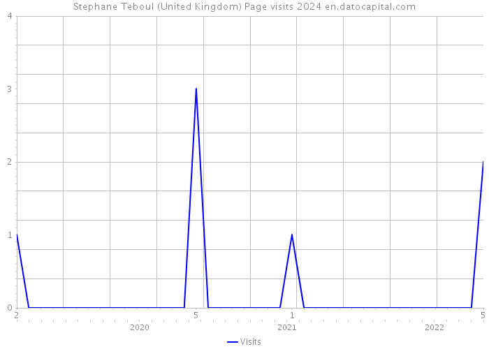 Stephane Teboul (United Kingdom) Page visits 2024 